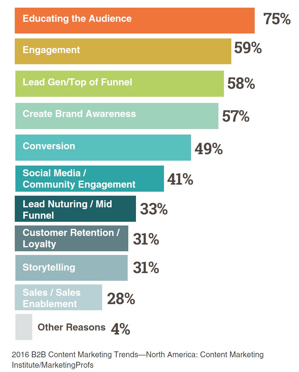 Bar chart of the reasons B2B marketers use interactive content, led by educating the audience at 75% and engagement at 59%